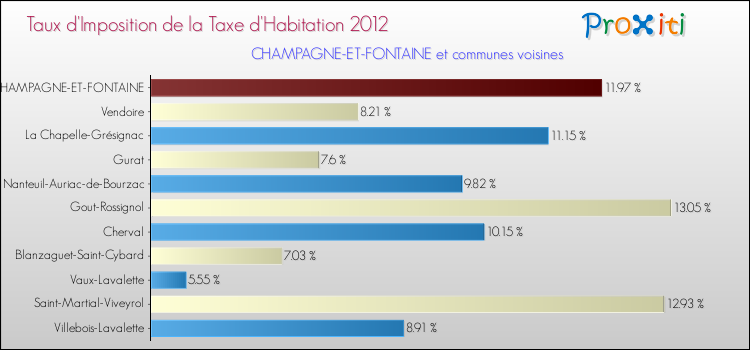 Taux d'imposition de la taxe d'habitation 2012 pour CHAMPAGNE-ET-FONTAINE et les communes proches Comparaison des taux d'imposition de la taxe d'habitation 2012 pour CHAMPAGNE-ET-FONTAINE et les communes voisines