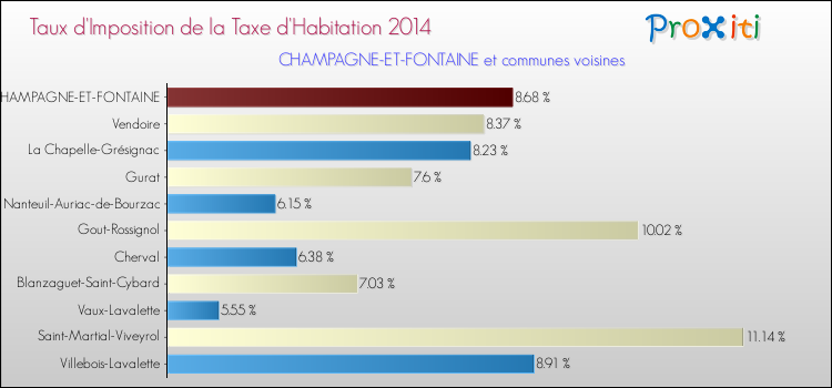 Taux d'imposition de la taxe d'habitation 2014 pour CHAMPAGNE-ET-FONTAINE et les communes proches Comparaison des taux d'imposition de la taxe d'habitation 2014 pour CHAMPAGNE-ET-FONTAINE et les communes voisines