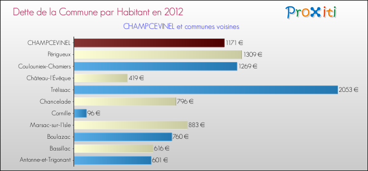 Dette par habitant de la commune en 2012 pour CHAMPCEVINEL et les communes proches Comparaison de la dette par habitant de la commune en 2012 pour CHAMPCEVINEL et les communes voisines