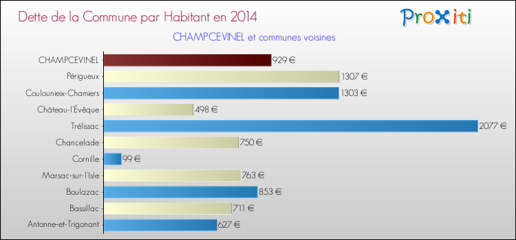Dette par habitant de la commune en 2014 pour CHAMPCEVINEL et les communes proches Comparaison de la dette par habitant de la commune en 2014 pour CHAMPCEVINEL et les communes voisines