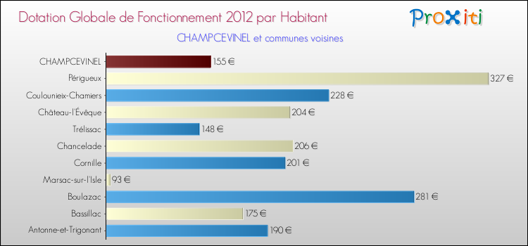 Montant des dotations globales de fonctionnement DGF par Habitant pour CHAMPCEVINEL et les communes proches Comparaison des des dotations globales de fonctionnement DGF par habitant pour CHAMPCEVINEL et les communes voisines