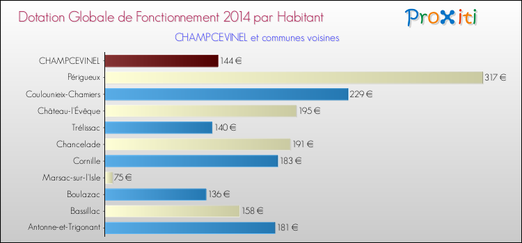 Montant des dotations globales de fonctionnement DGF par Habitant pour CHAMPCEVINEL et les communes proches en 2014. Comparaison des des dotations globales de fonctionnement DGF par habitant pour CHAMPCEVINEL et les communes voisines en 2014.
