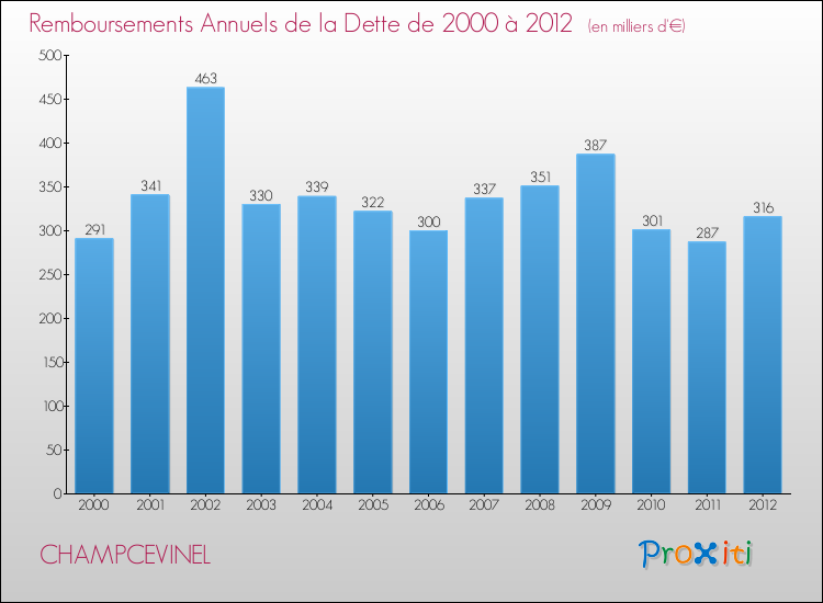 Evolution de l'annuité de la dette pour la commune de CHAMPCEVINEL de 2000 à 2012 Annuités de la dette pour CHAMPCEVINEL de 2000 à 2012