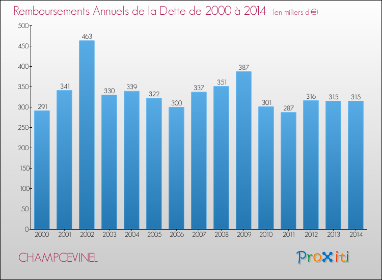 Evolution de l'annuité de la dette pour la commune de CHAMPCEVINEL de 2000 à 2014 Annuités de la dette pour CHAMPCEVINEL de 2000 à 2014