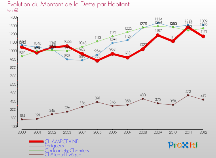 Evolution de la dette par habitant pour la commune de CHAMPCEVINEL et les communes proches de 2000 à 2012 Comparaison de la dette par habitant pour CHAMPCEVINEL et les communes voisines de 2000 à 2012