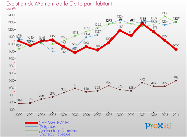 Evolution de la dette par habitant pour la commune de CHAMPCEVINEL et les communes proches de 2000 à 2014 Comparaison de la dette par habitant pour CHAMPCEVINEL et les communes voisines de 2000 à 2014