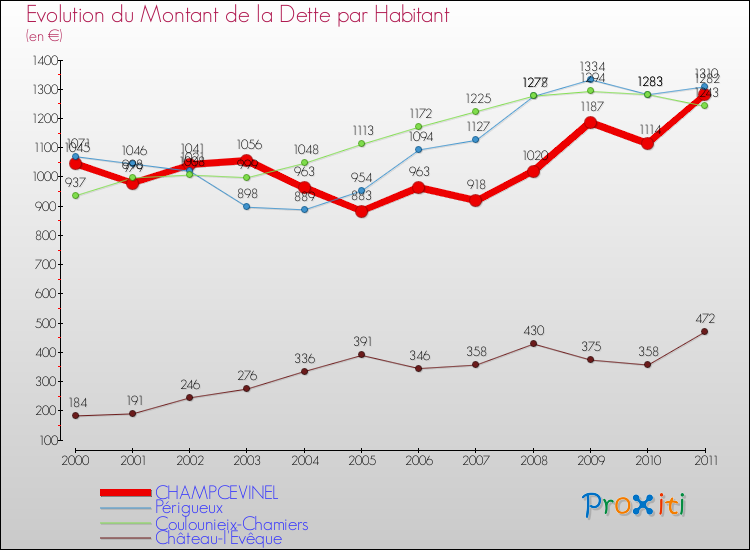 Evolution de la dette par habitant pour la commune de CHAMPCEVINEL et les communes proches Comparaison de la dette par habitant pour CHAMPCEVINEL et les communes voisines