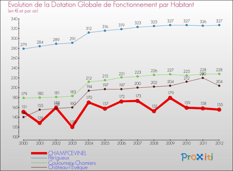Evolution et montant de la dotation globale de fonctionnement par Habitant pour CHAMPCEVINEL et les communes proches Comparaison des dotations globales de fonctionnement par habitant pour CHAMPCEVINEL et les communes voisines