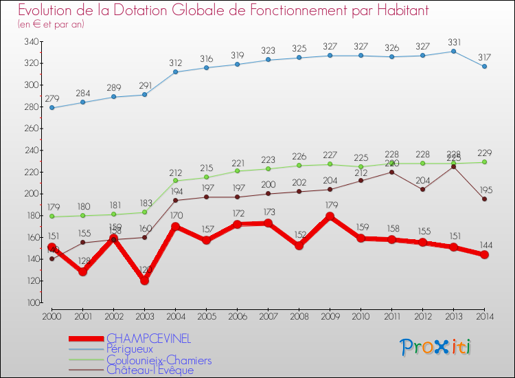 Evolution et montant de la dotation globale de fonctionnement par Habitant pour CHAMPCEVINEL et les communes proches de 2000 à 2014. Comparaison des dotations globales de fonctionnement par habitant pour CHAMPCEVINEL et les communes voisines de 2000 à 2014.