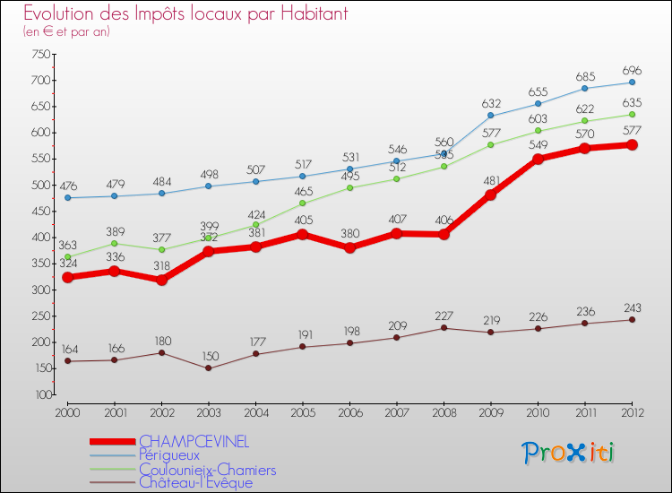 Evolution et montant des impôts locaux par Habitant pour CHAMPCEVINEL et les communes proches Comparaison des impôts locaux par habitant pour CHAMPCEVINEL et les communes voisines