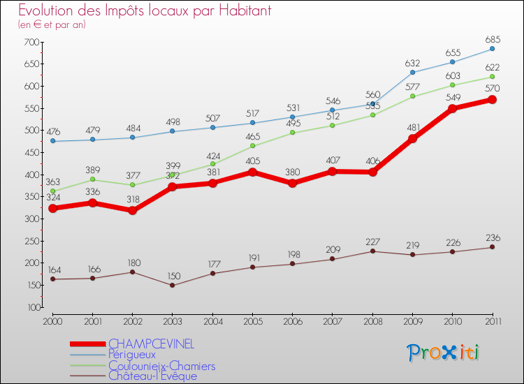 Evolution et montant des impôts locaux par Habitant pour CHAMPCEVINEL et les communes proches Comparaison des impôts locaux par habitant pour CHAMPCEVINEL et les communes voisines