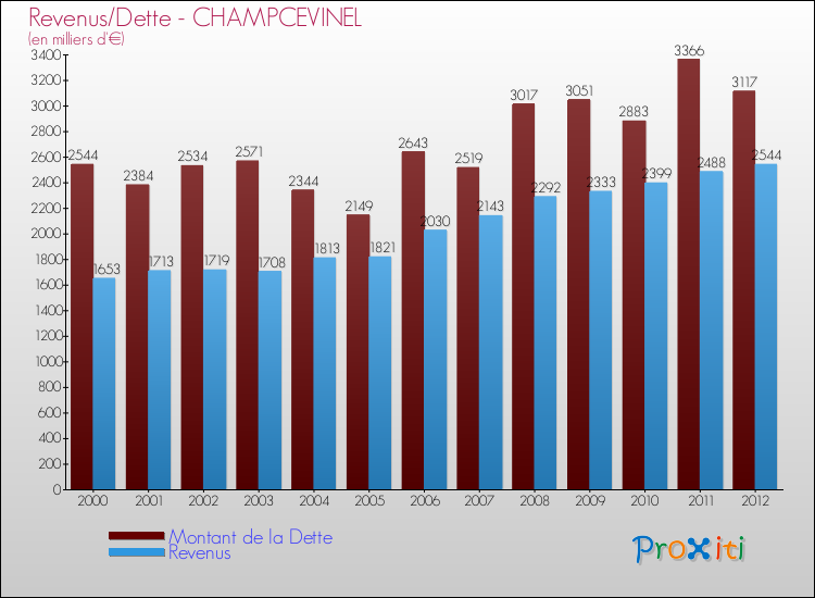 Evolution comparée de la dette et des revenus pour la commune de CHAMPCEVINEL de 2000 à 2012 Comparaison de la dette et des revenus pour CHAMPCEVINEL de 2000 à 2012