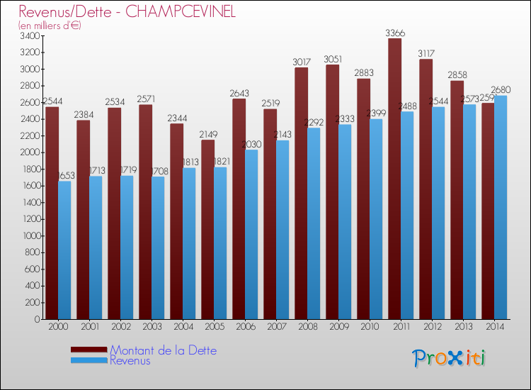 Evolution comparée de la dette et des revenus pour la commune de CHAMPCEVINEL de 2000 à 2014 Comparaison de la dette et des revenus pour CHAMPCEVINEL de 2000 à 2014