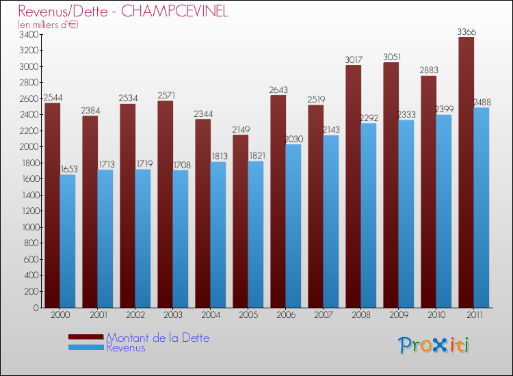 Evolution comparée de la dette et des revenus pour la commune de CHAMPCEVINEL de 2000 à 2011 Comparaison de la dette et des revenus pour CHAMPCEVINEL de 2000 à 2011