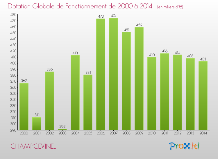 Evolution du montant de la Dotation Globale de Fonctionnement pour la commune de CHAMPCEVINEL de 2000 à 2014 Evolution du montant de la Dotation Globale de Fonctionnement pour CHAMPCEVINEL de 2000 à 2014