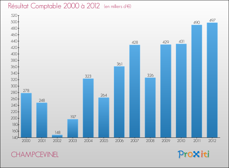 Evolution du résultat comptable pour la commune de CHAMPCEVINEL de 2000 à 2012 Evolution du résultat comptable pour CHAMPCEVINEL de 2000 à 2012