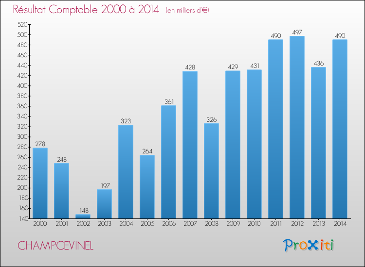 Evolution du résultat comptable pour la commune de CHAMPCEVINEL de 2000 à 2014 Evolution du résultat comptable pour CHAMPCEVINEL de 2000 à 2014