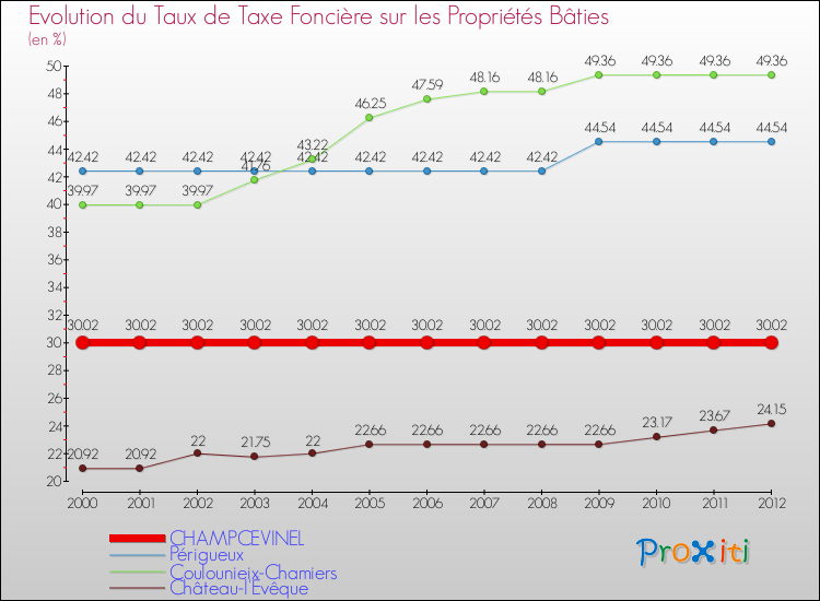 Evolution du taux de la taxe foncière sur le bati pour CHAMPCEVINEL et les communes proches de 2000 à 2012 Comparaison des taux de taxe foncière sur le bati pour CHAMPCEVINEL et les communes voisines de 2000 à 2012
