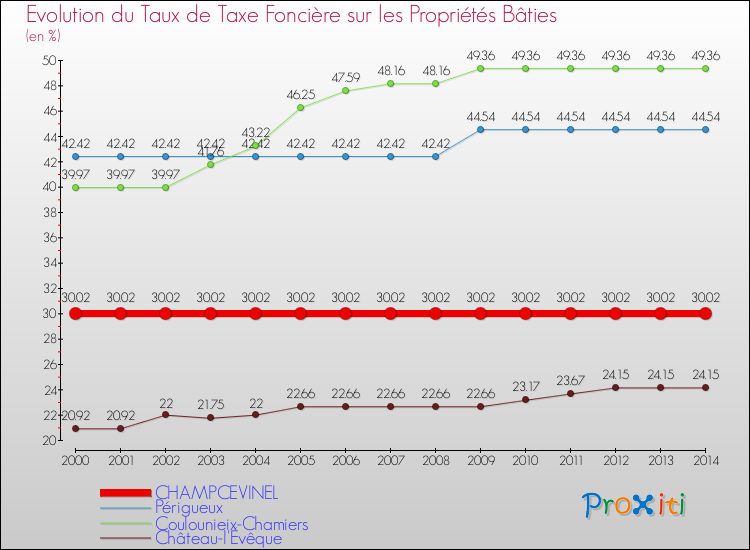 Evolution du taux de la taxe foncière sur le bati pour CHAMPCEVINEL et les communes proches de 2000 à 2014 Comparaison des taux de taxe foncière sur le bati pour CHAMPCEVINEL et les communes voisines de 2000 à 2014