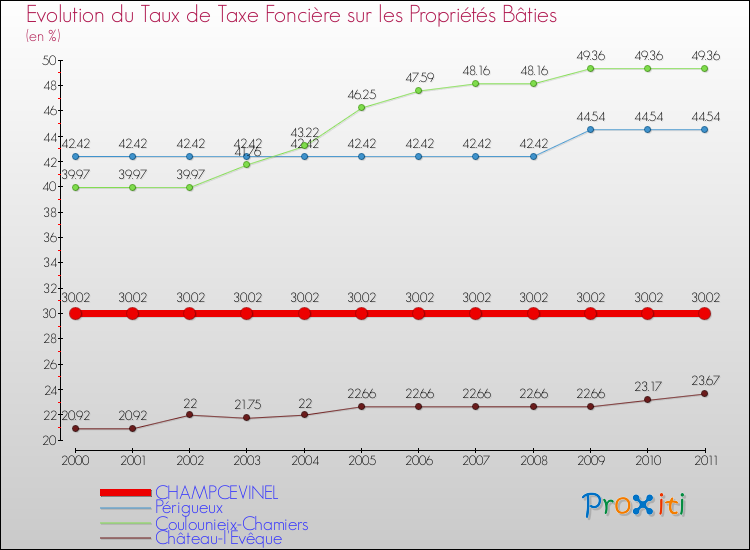 Evolution du taux de la taxe foncière sur le bati pour CHAMPCEVINEL et les communes proches Comparaison des taux de taxe foncière sur le bati pour CHAMPCEVINEL et les communes voisines
