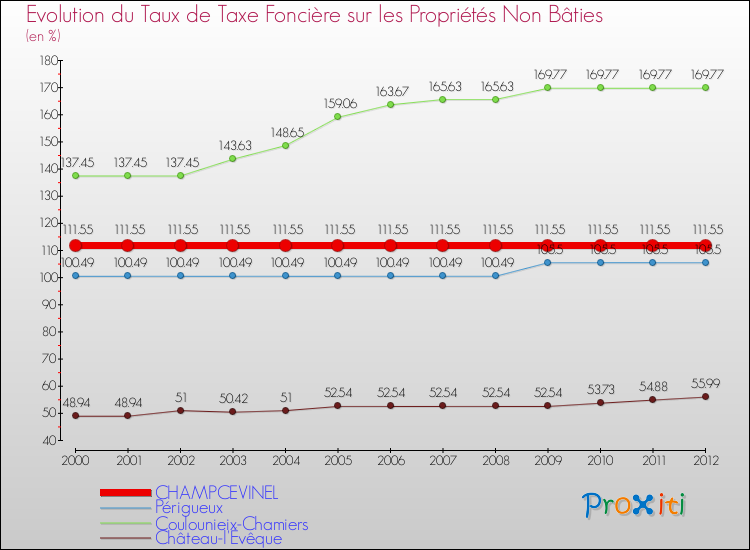 Evolution du taux de la taxe foncière sur les immeubles et terrains non batis pour CHAMPCEVINEL et les communes proches de 2000 à 2012 Comparaison des taux de la taxe foncière sur les immeubles et terrains non batis pour CHAMPCEVINEL et les communes voisines de 2000 à 2012