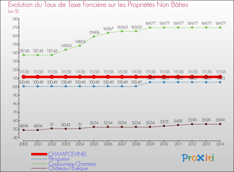 Evolution du taux de la taxe foncière sur les immeubles et terrains non batis pour CHAMPCEVINEL et les communes proches de 2000 à 2014 Comparaison des taux de la taxe foncière sur les immeubles et terrains non batis pour CHAMPCEVINEL et les communes voisines de 2000 à 2014