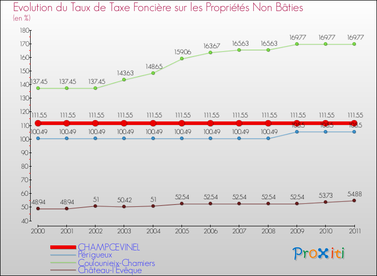 Evolution du taux de la taxe foncière sur les immeubles et terrains non batis pour CHAMPCEVINEL et les communes proches Comparaison des taux de la taxe foncière sur les immeubles et terrains non batis pour CHAMPCEVINEL et les communes voisines