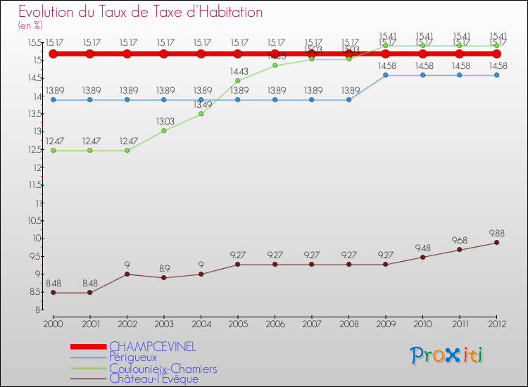 Evolution du taux de la taxe d'habitation pour CHAMPCEVINEL et les communes proches Comparaison des taux de la taxe d'habitation pour CHAMPCEVINEL et les communes voisines