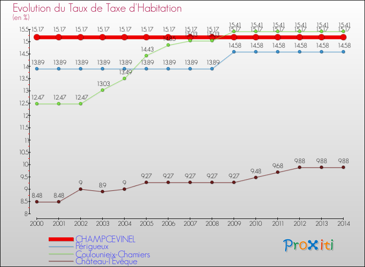 Evolution du taux de la taxe d'habitation pour CHAMPCEVINEL et les communes proches de 2000 à 2014 Comparaison des taux de la taxe d'habitation pour CHAMPCEVINEL et les communes voisines de 2000 à 2014