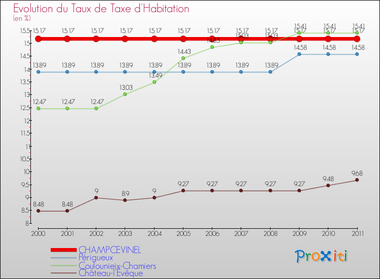 Evolution du taux de la taxe d'habitation pour CHAMPCEVINEL et les communes proches Comparaison des taux de la taxe d'habitation pour CHAMPCEVINEL et les communes voisines