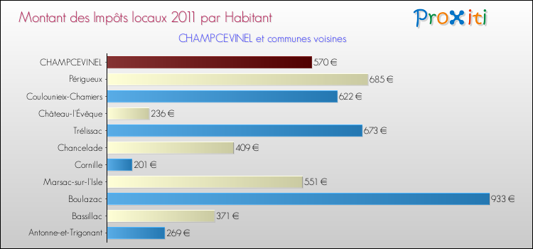 Montant des impôts locaux par Habitant pour CHAMPCEVINEL et les communes proches Comparaison des impôts locaux par habitant pour CHAMPCEVINEL et les communes voisines