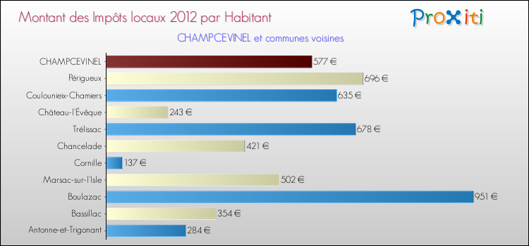 Montant des impôts locaux par Habitant pour CHAMPCEVINEL et les communes proches Comparaison des impôts locaux par habitant pour CHAMPCEVINEL et les communes voisines
