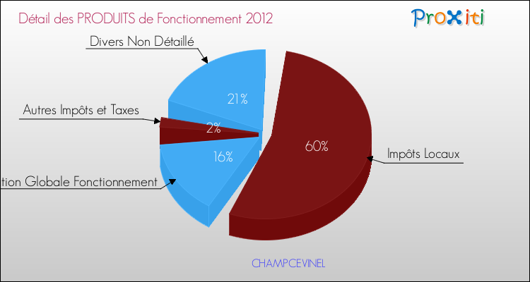 Décomposition du Budget de Fonctionnement 2012 de la commune de CHAMPCEVINEL Budget de Fonctionnement 2012 pour la commune de CHAMPCEVINEL
