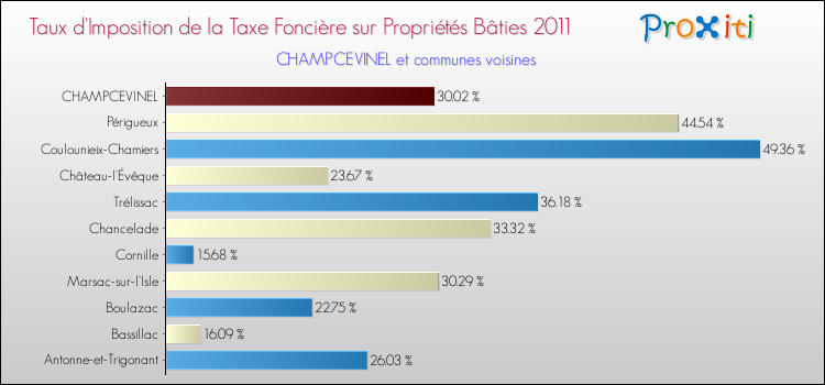 Taux d'imposition de la taxe foncière sur le bati 2011 pour CHAMPCEVINEL et les communes proches Comparaison des taux d'imposition de la taxe foncière sur le bati 2011 pour CHAMPCEVINEL et les communes voisines