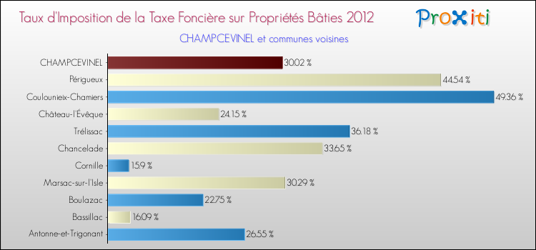 Taux d'imposition de la taxe foncière sur le bati 2012 pour CHAMPCEVINEL et les communes proches Comparaison des taux d'imposition de la taxe foncière sur le bati 2012 pour CHAMPCEVINEL et les communes voisines