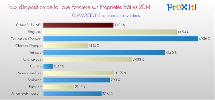 Taux d'imposition de la taxe foncière sur le bati 2014 pour CHAMPCEVINEL et les communes proches Comparaison des taux d'imposition de la taxe foncière sur le bati 2014 pour CHAMPCEVINEL et les communes voisines