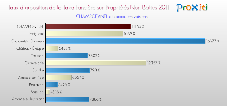 Taux d'imposition de la taxe foncière sur les immeubles et terrains non batis 2011 pour CHAMPCEVINEL et les communes proches Comparaison des taux d'imposition de la taxe foncière sur les immeubles et terrains non batis 2011 pour CHAMPCEVINEL et les communes voisines