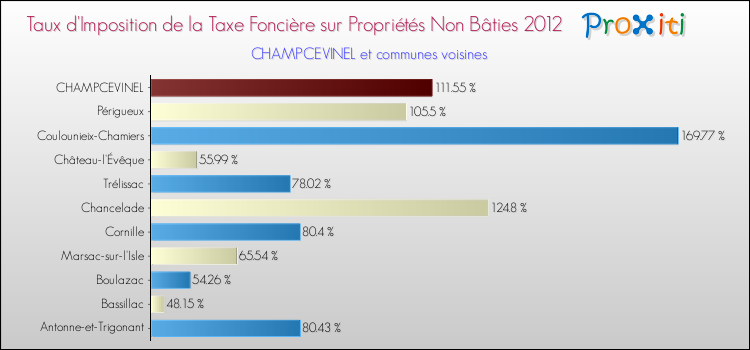 Taux d'imposition de la taxe foncière sur les immeubles et terrains non batis 2012 pour CHAMPCEVINEL et les communes proches Comparaison des taux d'imposition de la taxe foncière sur les immeubles et terrains non batis 2012 pour CHAMPCEVINEL et les communes voisines