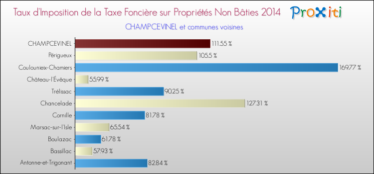 Taux d'imposition de la taxe foncière sur les immeubles et terrains non batis 2014 pour CHAMPCEVINEL et les communes proches Comparaison des taux d'imposition de la taxe foncière sur les immeubles et terrains non batis 2014 pour CHAMPCEVINEL et les communes voisines