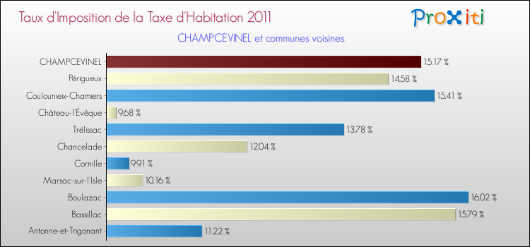 Taux d'imposition de la taxe d'habitation 2011 pour CHAMPCEVINEL et les communes proches Comparaison des taux d'imposition de la taxe d'habitation 2011 pour CHAMPCEVINEL et les communes voisines