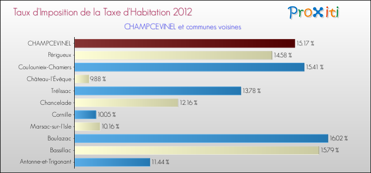 Taux d'imposition de la taxe d'habitation 2012 pour CHAMPCEVINEL et les communes proches Comparaison des taux d'imposition de la taxe d'habitation 2012 pour CHAMPCEVINEL et les communes voisines