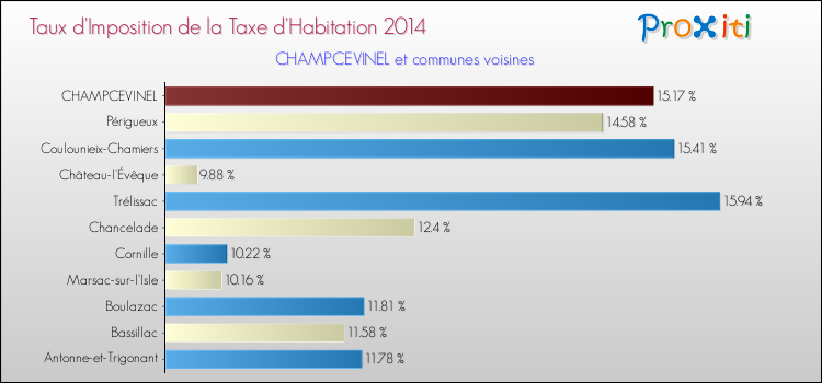 Taux d'imposition de la taxe d'habitation 2014 pour CHAMPCEVINEL et les communes proches Comparaison des taux d'imposition de la taxe d'habitation 2014 pour CHAMPCEVINEL et les communes voisines