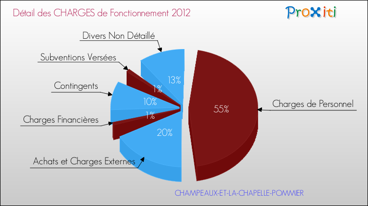 Décomposition des Charges de Fonctionnement 2012 de la commune de CHAMPEAUX-ET-LA-CHAPELLE-POMMIER Charges de Fonctionnement 2012 pour la commune de CHAMPEAUX-ET-LA-CHAPELLE-POMMIER