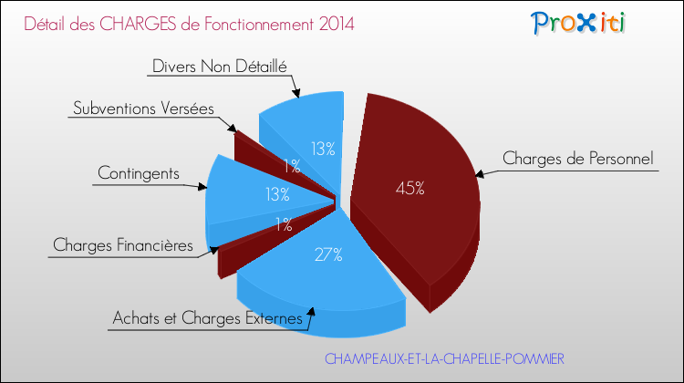 Décomposition des Charges de Fonctionnement 2014 de la commune de CHAMPEAUX-ET-LA-CHAPELLE-POMMIER Charges de Fonctionnement 2014 pour la commune de CHAMPEAUX-ET-LA-CHAPELLE-POMMIER