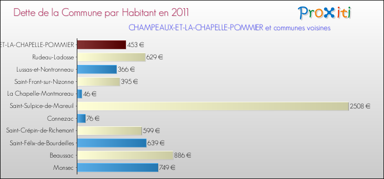 Dette par habitant de la commune en 2011 pour CHAMPEAUX-ET-LA-CHAPELLE-POMMIER et les communes proches Comparaison de la dette par habitant de la commune en 2011 pour CHAMPEAUX-ET-LA-CHAPELLE-POMMIER et les communes voisines