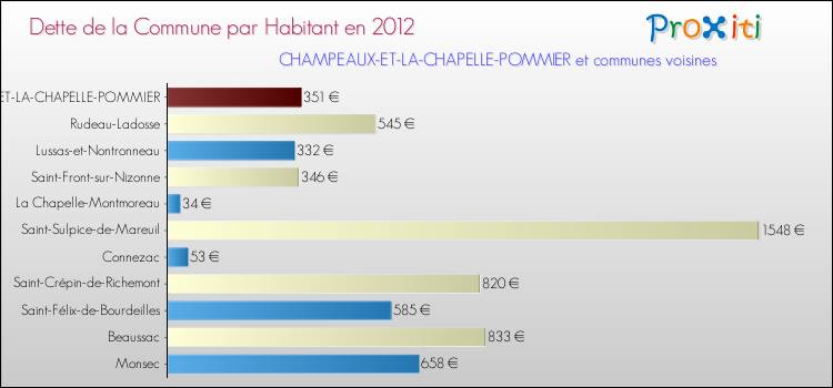 Dette par habitant de la commune en 2012 pour CHAMPEAUX-ET-LA-CHAPELLE-POMMIER et les communes proches Comparaison de la dette par habitant de la commune en 2012 pour CHAMPEAUX-ET-LA-CHAPELLE-POMMIER et les communes voisines