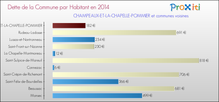 Dette par habitant de la commune en 2014 pour CHAMPEAUX-ET-LA-CHAPELLE-POMMIER et les communes proches Comparaison de la dette par habitant de la commune en 2014 pour CHAMPEAUX-ET-LA-CHAPELLE-POMMIER et les communes voisines