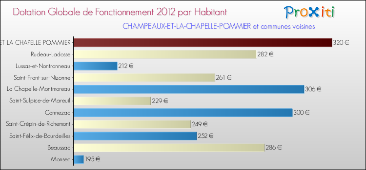 Montant des dotations globales de fonctionnement DGF par Habitant pour CHAMPEAUX-ET-LA-CHAPELLE-POMMIER et les communes proches Comparaison des des dotations globales de fonctionnement DGF par habitant pour CHAMPEAUX-ET-LA-CHAPELLE-POMMIER et les communes voisines