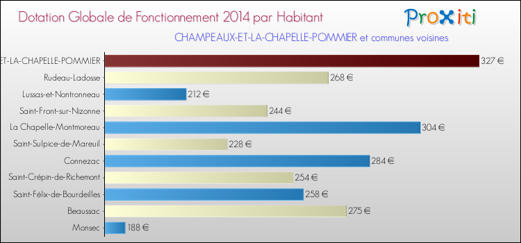 Montant des dotations globales de fonctionnement DGF par Habitant pour CHAMPEAUX-ET-LA-CHAPELLE-POMMIER et les communes proches en 2014. Comparaison des des dotations globales de fonctionnement DGF par habitant pour CHAMPEAUX-ET-LA-CHAPELLE-POMMIER et les communes voisines en 2014.