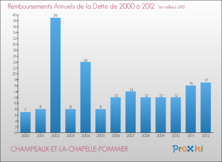 Evolution de l'annuité de la dette pour la commune de CHAMPEAUX-ET-LA-CHAPELLE-POMMIER de 2000 à 2012 Annuités de la dette pour CHAMPEAUX-ET-LA-CHAPELLE-POMMIER de 2000 à 2012